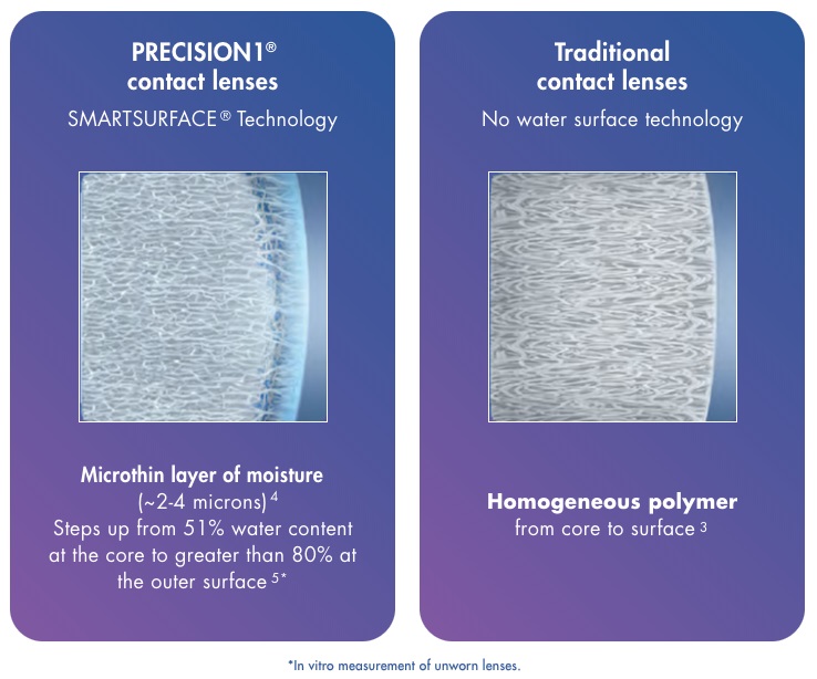 Precision 1 smartsurface technology